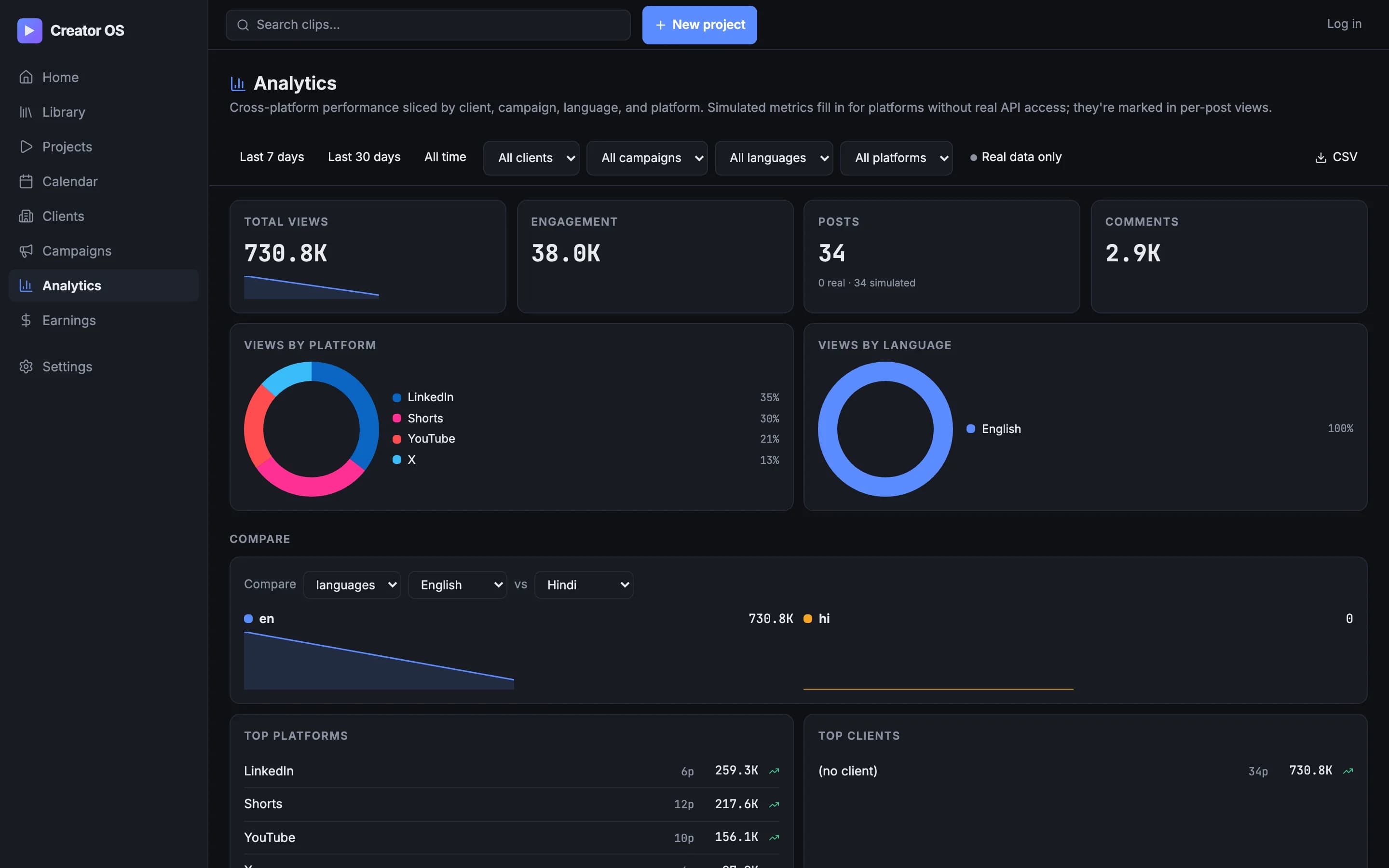 Analytics dashboard with a per-platform leaderboard and cross-platform totals